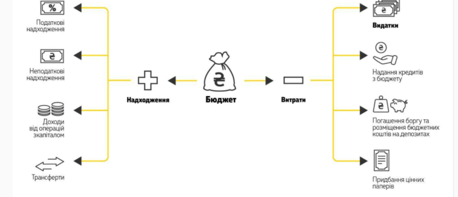Схема: надходження бюджету (податкові, неподаткові, доходи від операцій з капіталом, трансферти) і витрати (видатки, кредити, погашення боргу, цінні папери)